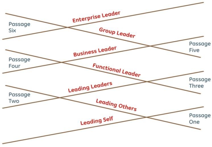 Leader learner group | Leadership Development Program
